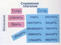 Набор магнитных карточек "Спряжение глаголов" - fgospostavki.ru - Каменск-Уральский