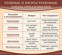 Стенд "Главные и второстепенные члены предложения" - fgospostavki.ru - Каменск-Уральский