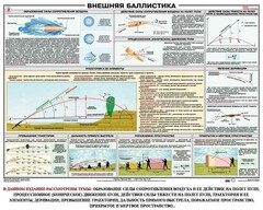Плакат "Внешняя баллистика" - fgospostavki.ru - Каменск-Уральский