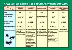 Таблица. Обобщение сведений групп углеводородов. - fgospostavki.ru - Каменск-Уральский