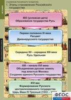 Комплект таблиц. История. Становление Российского государства. - fgospostavki.ru - Каменск-Уральский