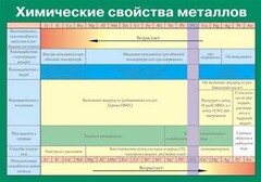 Таблица. Химические свойства металлов. - fgospostavki.ru - Каменск-Уральский