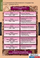 Комплект таблиц. История России (обобщающие таблицы). - fgospostavki.ru - Каменск-Уральский