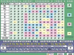 Таблица демонстрационная "Растворимость кислот, оснований и солей в воде" (формат А0, матовое ламинирование) - fgospostavki.ru - Каменск-Уральский