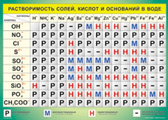 Таблица "Растворимость солей, кислот и оснований в воде" (100х140 сантиметров, винил) - fgospostavki.ru - Каменск-Уральский
