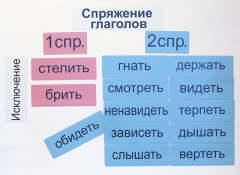 Набор магнитных карточек "Спряжение глаголов" - fgospostavki.ru - Каменск-Уральский