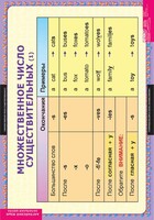 Комплект таблиц. Английский язык. Существительные. Прилагательные. Числительные. - fgospostavki.ru - Каменск-Уральский