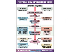 Таблица "Генетическая связь неорганических соединений" (винил 70x100) - fgospostavki.ru - Каменск-Уральский