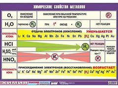 Таблица демонстрационная "Химические свойства металлов" (винил 70x100) - fgospostavki.ru - Каменск-Уральский