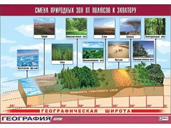 Таблица демонстрационная "Смена природных зон от полюсов к экватору" (винил 70*100) - fgospostavki.ru - Каменск-Уральский