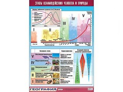 Таблица демонстрационная "Этапы взаимодействия человека и природы" (винил 70*100) - fgospostavki.ru - Каменск-Уральский