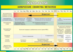 Таблица "Химические свойства металлов" (100х140 сантиметров, винил) - fgospostavki.ru - Каменск-Уральский
