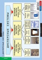 Комплект таблиц. Химия. Растворы. Электролитическая диссоциация. - fgospostavki.ru - Каменск-Уральский