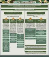 Стенд "Структура Вооруженных сил Российской Федерации" Вариант 1 - fgospostavki.ru - Каменск-Уральский