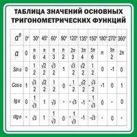 Стенд "Таблица значений основных тригонометрических функций" Вариант 12 - fgospostavki.ru - Каменск-Уральский