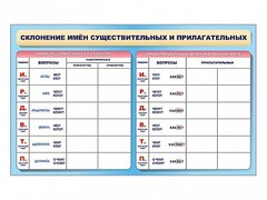 Фрагмент (демонстрационный) маркерный (двухсторонний) "Склонение имен существительных и прилагательных" - fgospostavki.ru - Каменск-Уральский