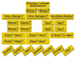 Набор магнитных карточек "Вопросы к членам предложения" (фон жёлтый) - fgospostavki.ru - Каменск-Уральский