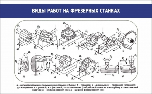 Стенд "Виды работ на фрезерных станках" - fgospostavki.ru - Каменск-Уральский