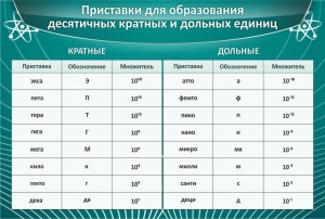 Стенд "Приставки для образования десятичных кратных и дольных единиц" - fgospostavki.ru - Каменск-Уральский