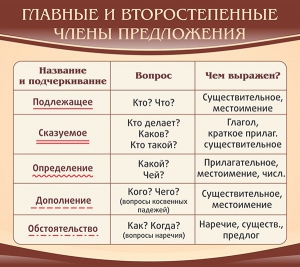 Стенд "Главные и второстепенные члены предложения" - fgospostavki.ru - Каменск-Уральский
