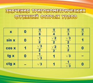Стенд "Значения тригонометрических функций острых углов" - fgospostavki.ru - Каменск-Уральский