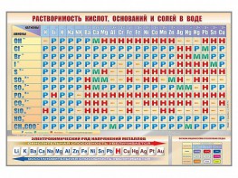 Стенд "Растворимость кислот, оснований и солей в воде" - fgospostavki.ru - Каменск-Уральский