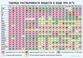 Таблица. Растворимость солей, кислот и оснований в воде - fgospostavki.ru - Каменск-Уральский