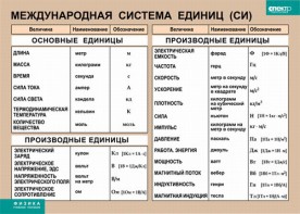 Таблица. Физика. Международная система единиц (СИ) - fgospostavki.ru - Каменск-Уральский