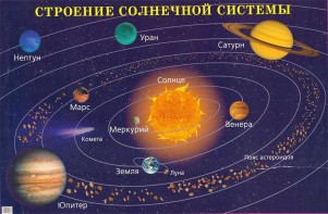 Плакат "Строение солнечной системы" - fgospostavki.ru - Каменск-Уральский