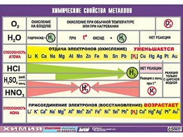Таблица демонстрационная "Химические свойства металлов" (винил 70x100) - fgospostavki.ru - Каменск-Уральский