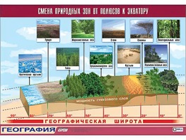 Таблица демонстрационная "Смена природных зон от полюсов к экватору" (винил 100*140) - fgospostavki.ru - Каменск-Уральский