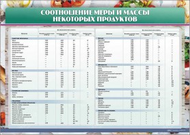 Стенд "Соотношение меры и массы некоторых продуктов" - fgospostavki.ru - Каменск-Уральский