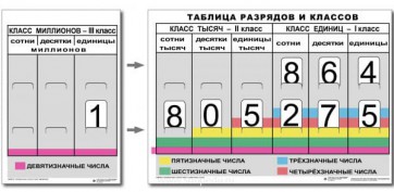 Разряды и классы чисел (I,II,III класс). Комплект иллюстрирует 3 класса (единиц, тысяч и миллионов) - fgospostavki.ru - Каменск-Уральский