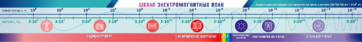 Стенд-лента "Шкала электромагнитных колебаний" - fgospostavki.ru - Каменск-Уральский