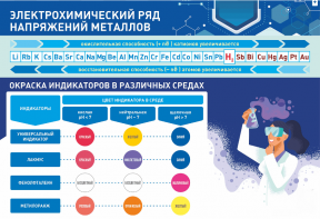 Стенд "Электрохимический ряд и окраска индикаторов в различных средах" - fgospostavki.ru - Каменск-Уральский