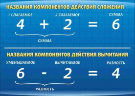 Стенд "Компоненты сложения и вычитания" - fgospostavki.ru - Каменск-Уральский