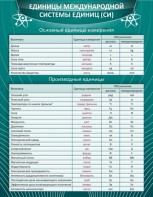 Стенд "Единицы международной системы СИ" - fgospostavki.ru - Каменск-Уральский